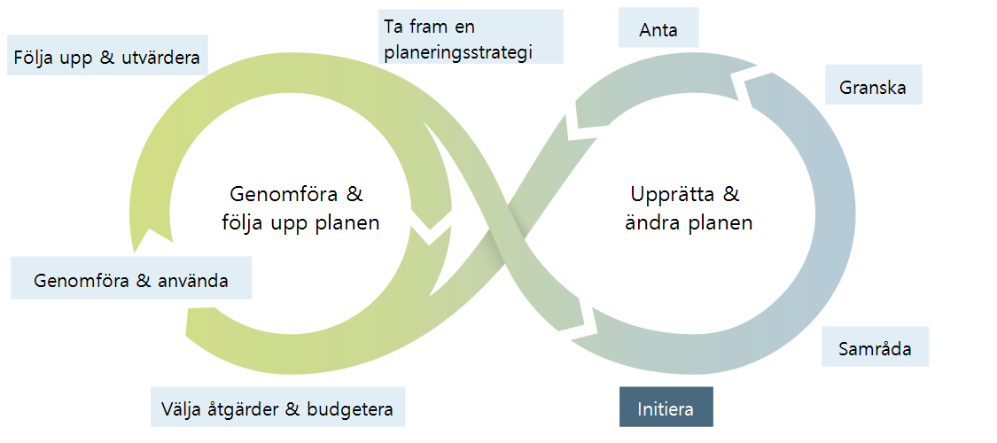 Boverkets modell över process för översiktsplan och översiktsplanering.